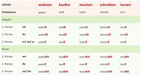 deutsch konjugation|Die konjugation der deutschen Verben